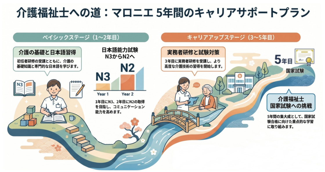 マロニエ　キャリアサポートプラン 介護福祉士資格取得コース